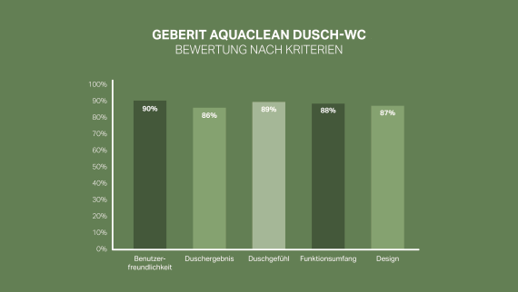 92% of customers are satisfied or very satisfied with Geberit AquaClean.