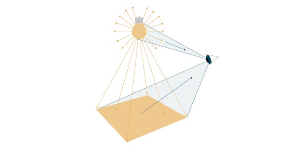 Lʼillustration montre comment la lumière est réfléchie par les surfaces et perçue par lʼœil humain (© Tribecraft). La lumière de lʼampoule rayonne dans toutes les directions ; sa luminosité est exprimée en lumen. Lorsque la lumière atteint une surface, on parle dʼéclairement, qui est mesuré en lux. Lʼœil humain perçoit la couleur de la lumière, quʼelle soit plus jaune ou plus bleutée. Cette température de couleur est indiquée en kelvin.