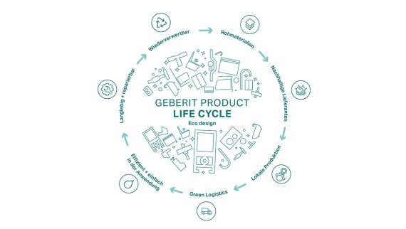 Circle illustration of the Geberit Ecodesign principle, with the stages of the product life cycle (© Geberit) Circle illustration of the Geberit Ecodesign principle, with the stages of the product life cycle (© Geberit)