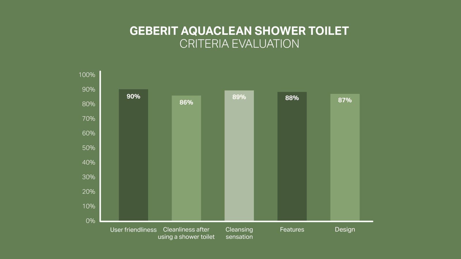 Level of customer satisfaction with Geberit AquaClean Level of customer satisfaction with Geberit AquaClean